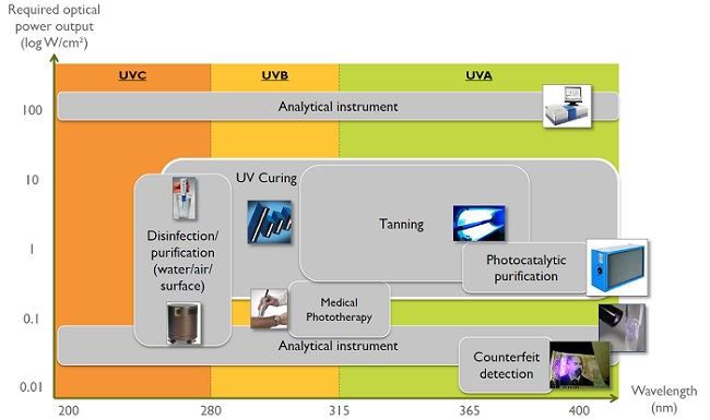 UV LED